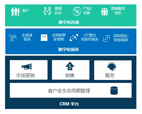 瑞泰信息營(yíng)銷(xiāo)服務(wù)數(shù)字化平臺(tái)