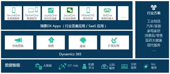 瑞泰信息營(yíng)銷(xiāo)服務(wù)解決方案
