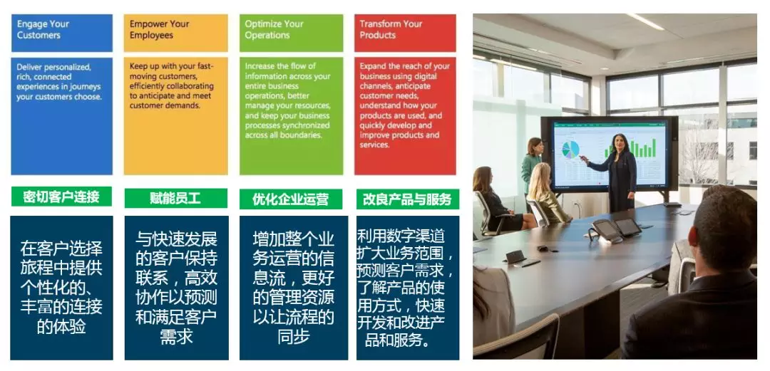 微軟數字化轉型